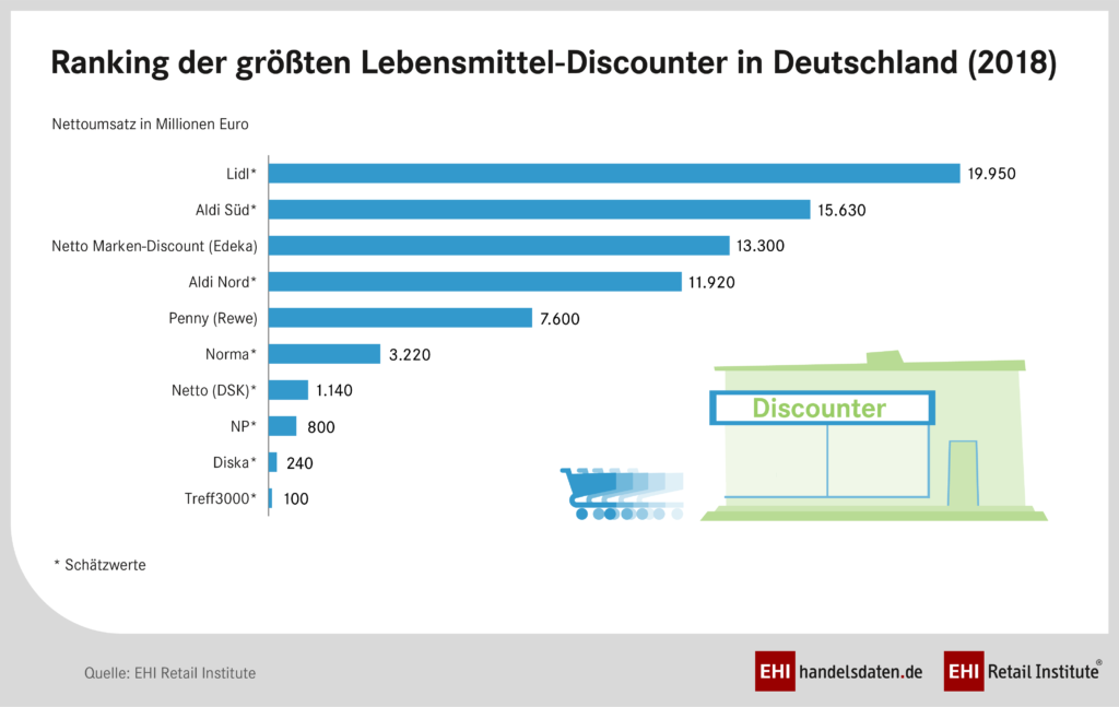 Ranking der größten Lebensmittel Discounter in Deutschland